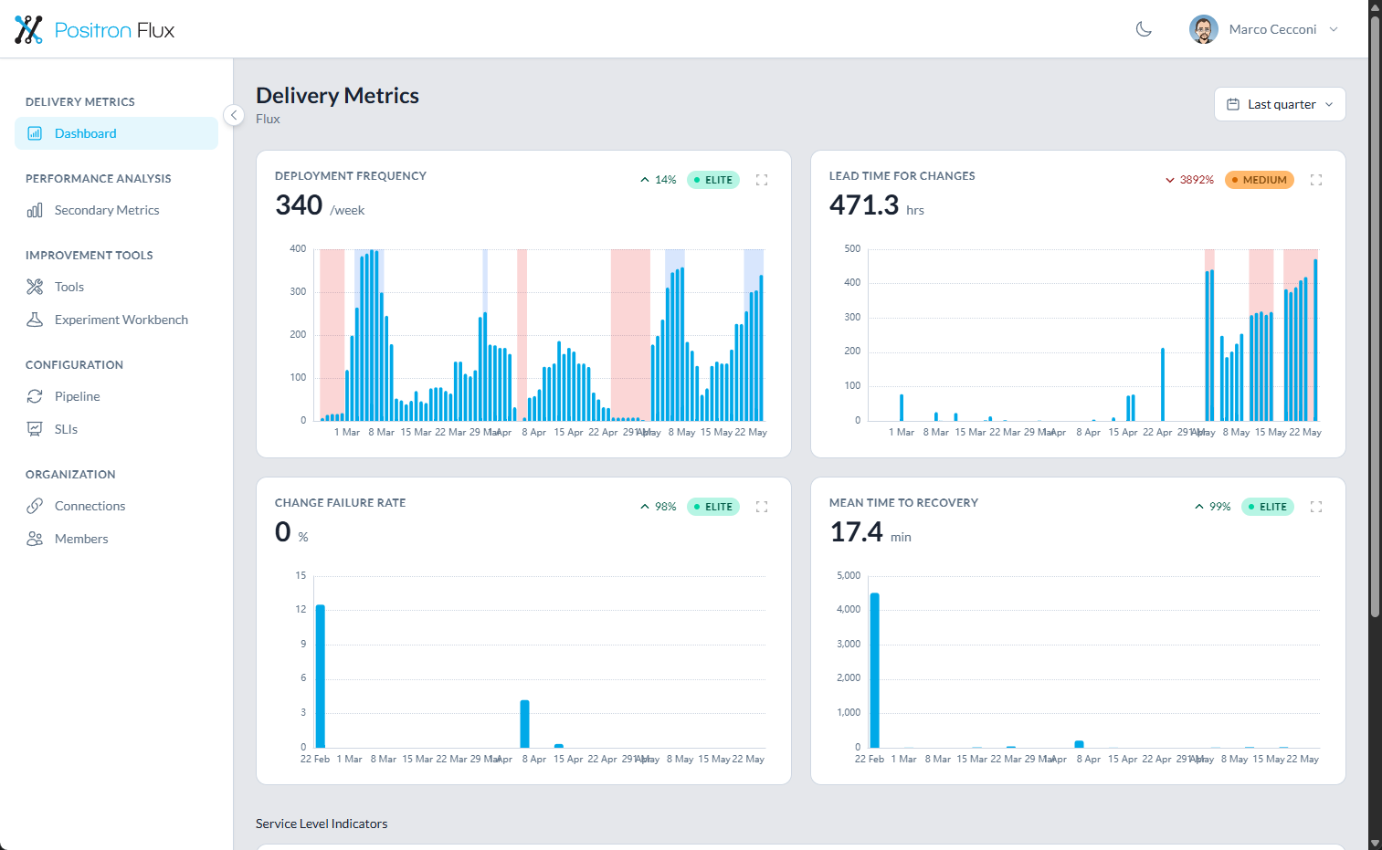Positron Flux Delivery Metrics Dashboard showing software delivery metrics