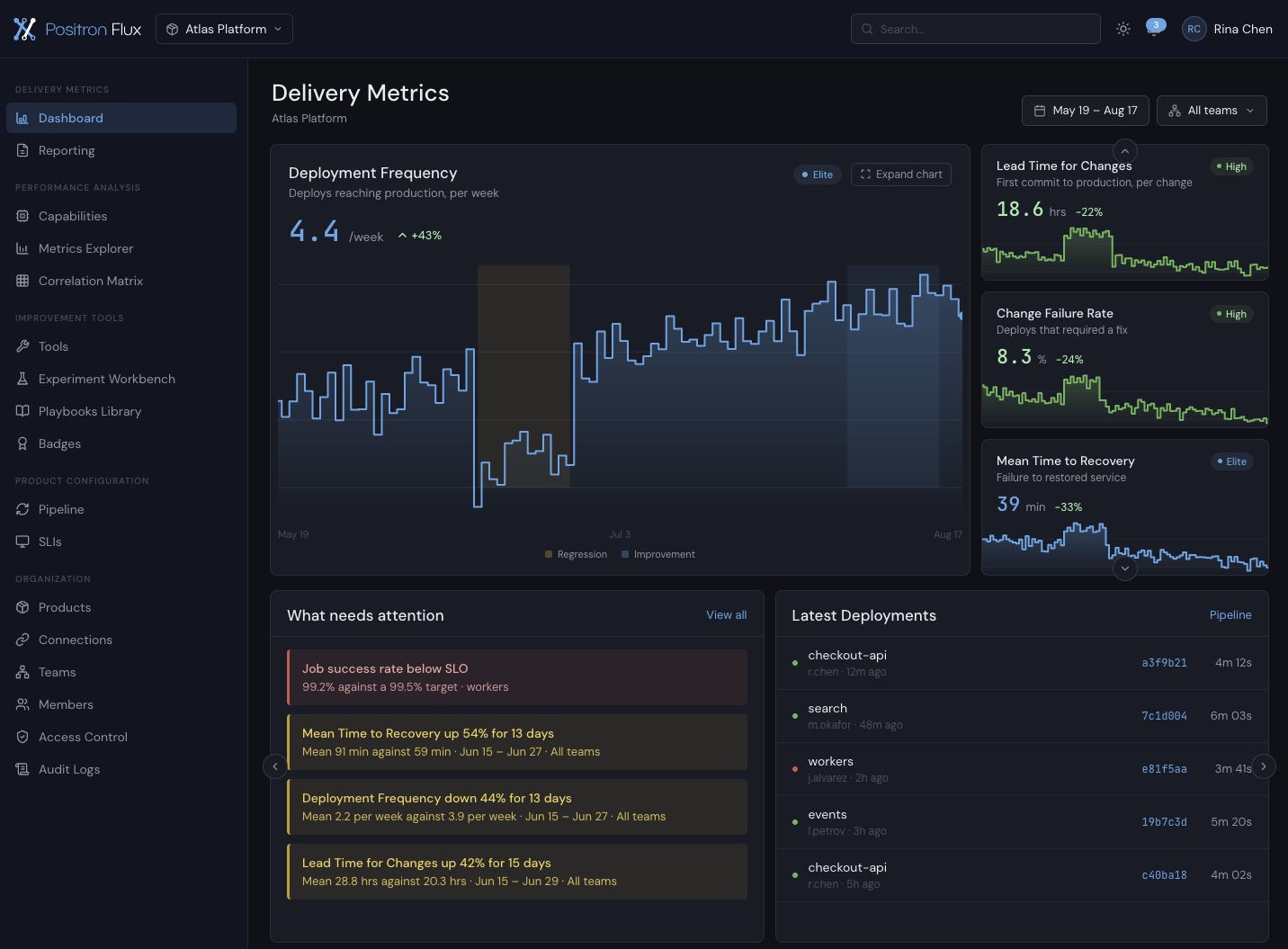 Positron Flux Delivery Metrics Dashboard showing software delivery metrics