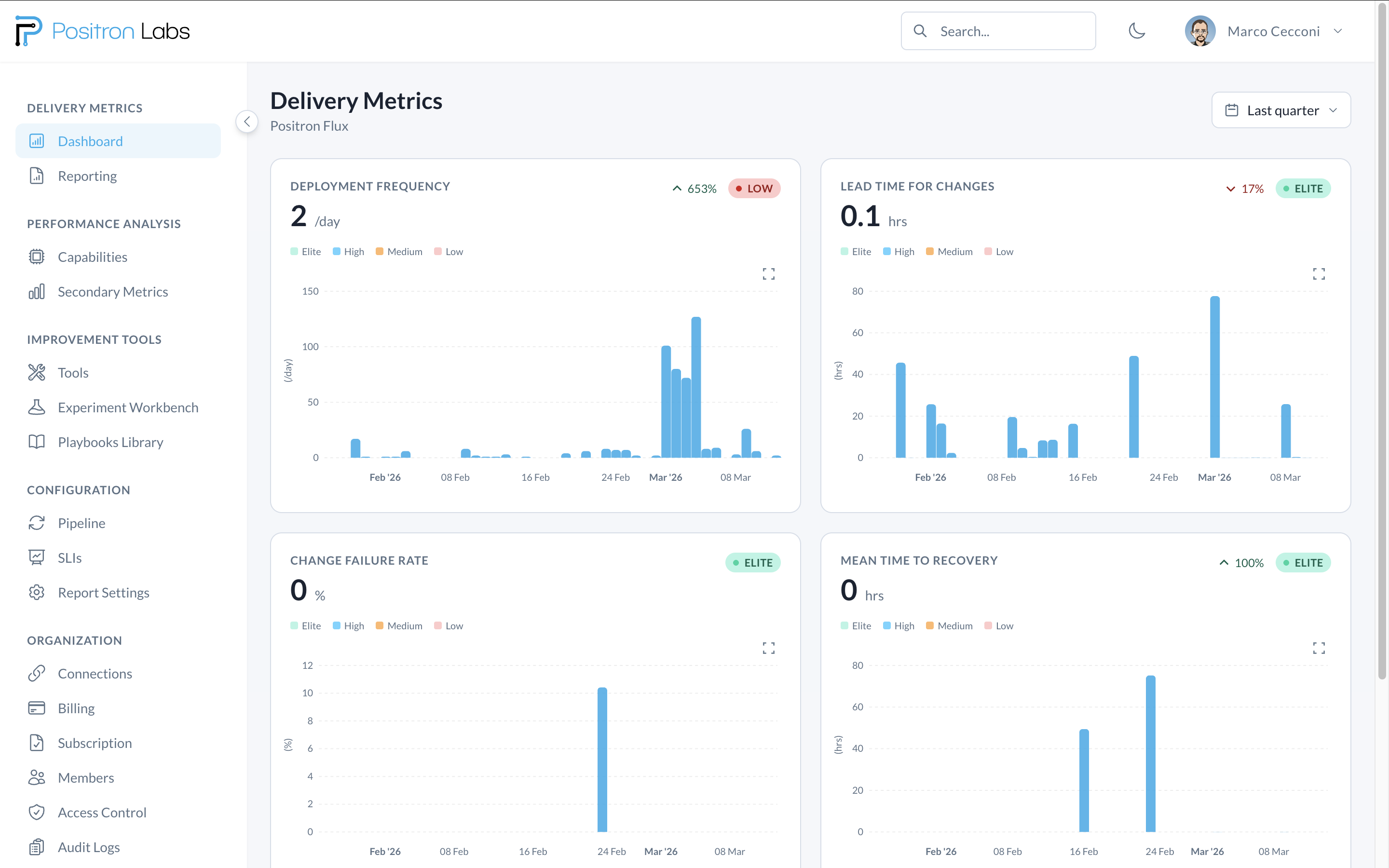 Positron Flux Delivery Metrics Dashboard showing DORA metrics